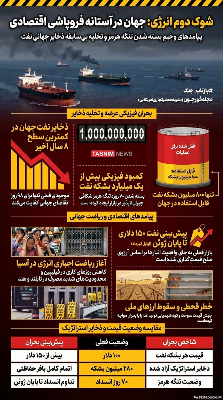 یک مجله آمریکایی: موج دوم شوک انرژی در راه است