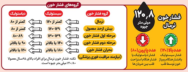 فشار خون؛ جریان خاموش خطر