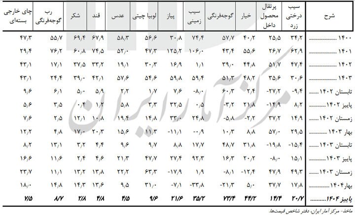 کدام خوراکی‌ها بیشترین افزایش قیمت را تجربه کردند؟