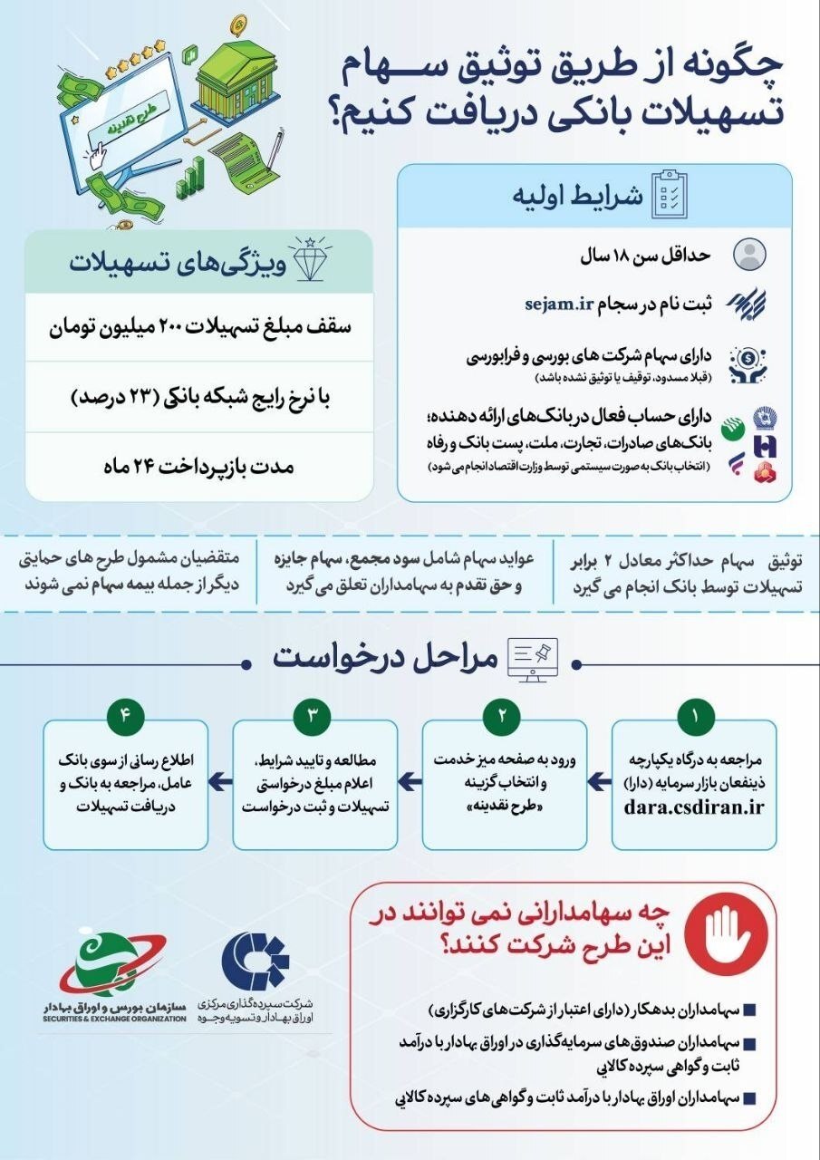 چگونه از طریق توثیق سهام تسهیلات بانکی دریافت کنیم؟