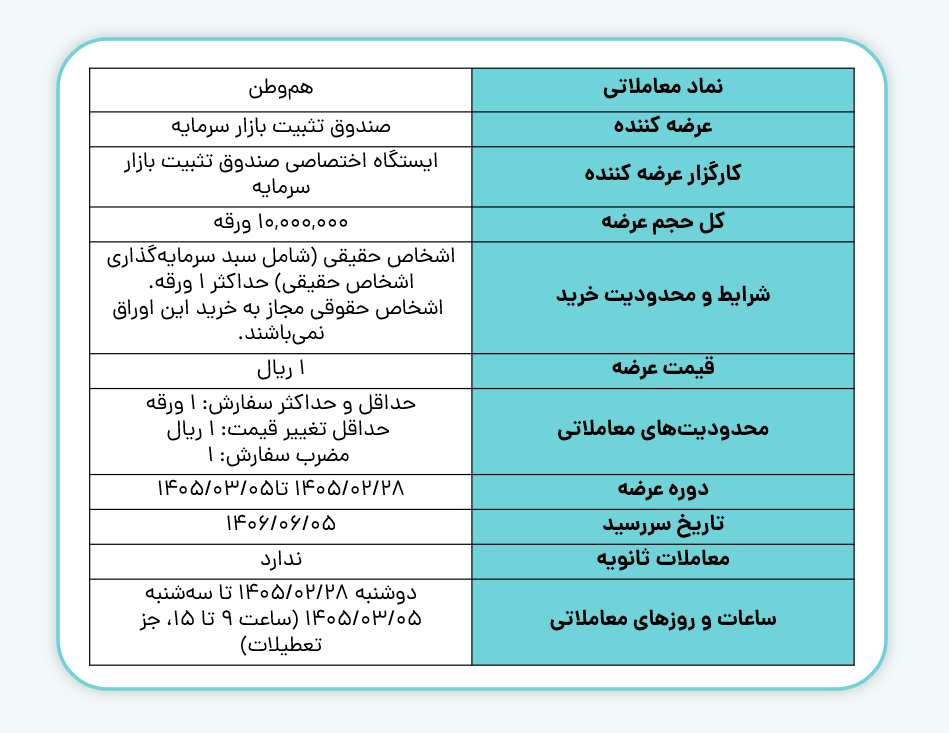 خوب ولی ناکافی! | چرا اوراق «هموطن» مانع فشار فروش سهام نخواهد شد؟ خوب ولی ناکافی! | چرا اوراق «هموطن» مانع فشار فروش سهام نخواهد شد؟