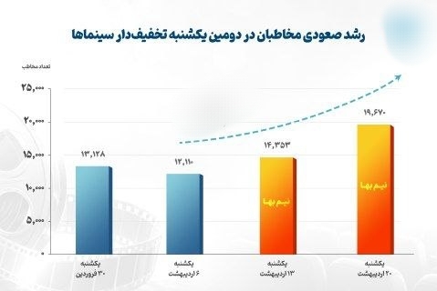 رشد فروش گیشه در یکشنبه سینماهای تخفیفدار (۲۸ اردیبهشت ۱۴۰۵) + آمار رشد فروش گیشه در یکشنبه سینماهای تخفیفدار (۲۸ اردیبهشت ۱۴۰۵) + آمار