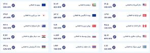 قیمت امروز پول افغانی (۲۸ اردیبهشت ۱۴۰۵)