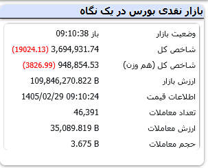 بازار بورس پس از بیش از ۲ ماه بازگشایی شد | نگاهی به دقایق ابتدایی بازار