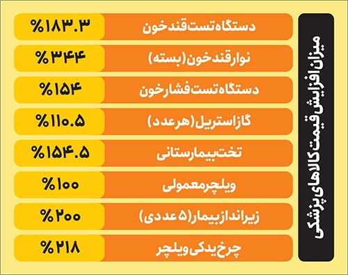 گزارشی از بازار تجهیزات پزشکی مشهد | بازار سلامت در تب گرانی گزارشی از بازار تجهیزات پزشکی مشهد | بازار سلامت در تب گرانی