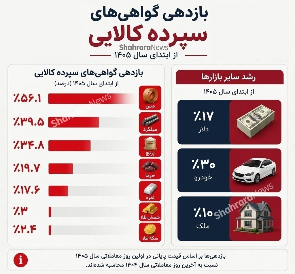 برنده ۱۴۰۵؛ کدام بازار در سال جدید بیشترین سود را داد؟ برنده ۱۴۰۵؛ کدام بازار در سال جدید بیشترین سود را داد؟