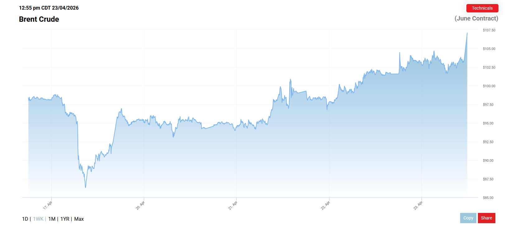 جهش قیمت نفت به ۱۰۶ دلار | واکنش بازار‌ها به نقض آتش‌بس از سوی رژیم اسرائیل