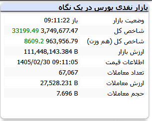 سبزپوشی ابتدای صبح بازار سهام در دومین روز بازگشایی (چهارشنبه ۳۰ اردیبهشت ۱۴۰۵)