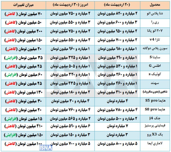 تب گرانی خودرو پایین آمد؟ + جدول