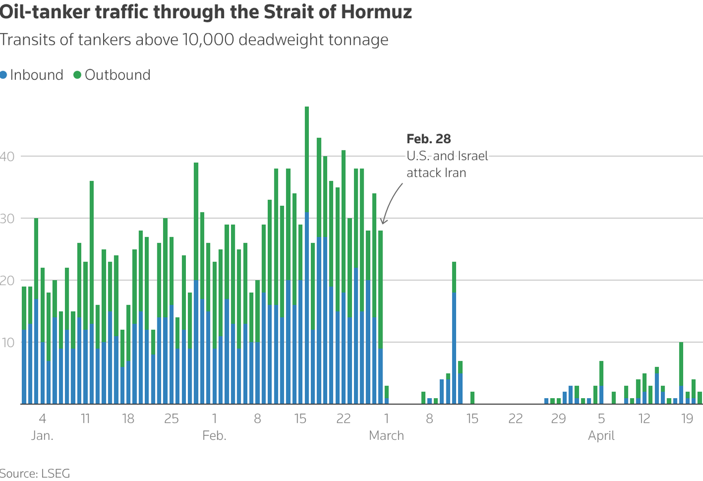 رویترز: ایران تسلط خود را در دنیا به رخ می‌کشد | وحشت سرمایه‌گذاران از آینده بازار