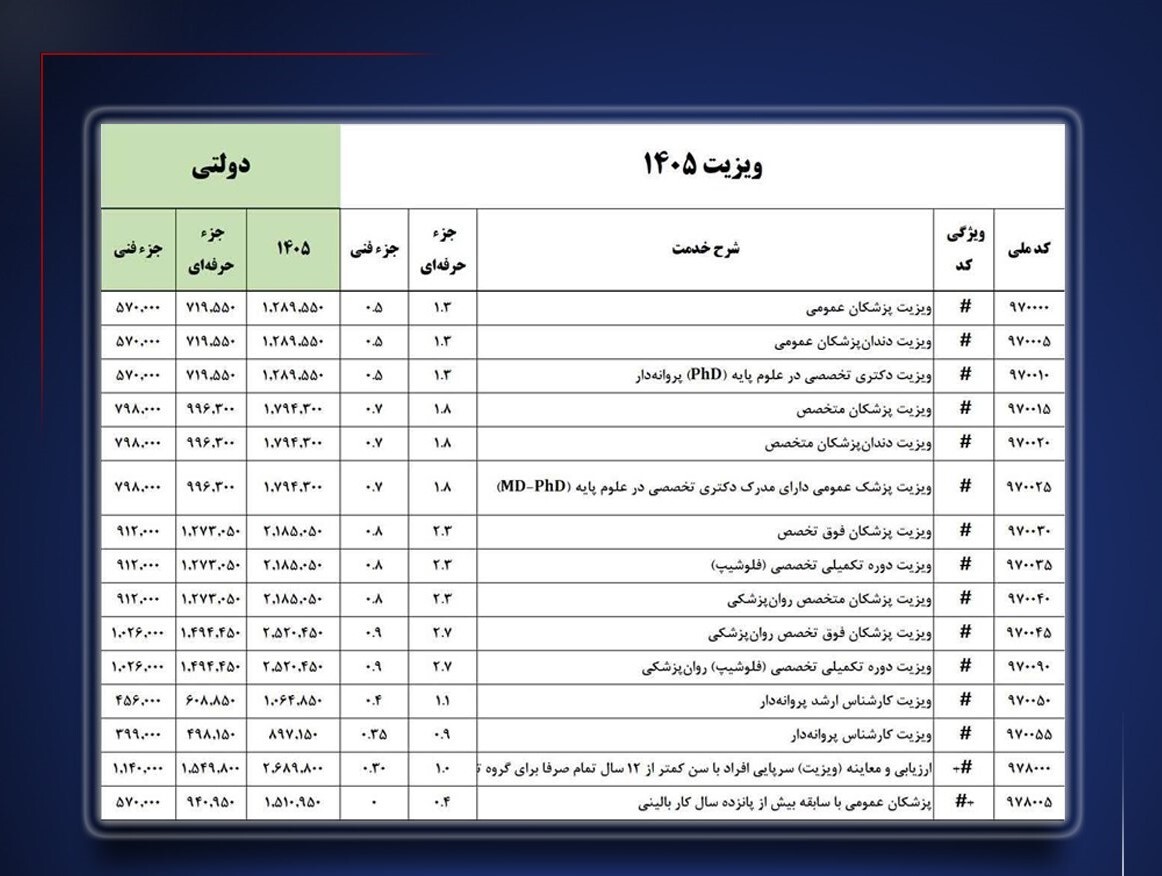 تعرفه‌های جدید پزشکی و پوشش‌های بیمه‌ای در سال ۱۴۰۵ اعلام شد