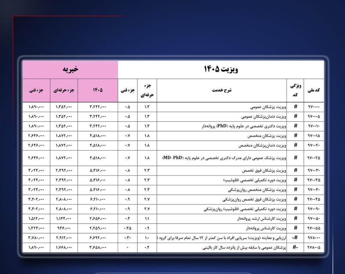 تعرفه‌های جدید پزشکی و پوشش‌های بیمه‌ای در سال ۱۴۰۵ اعلام شد