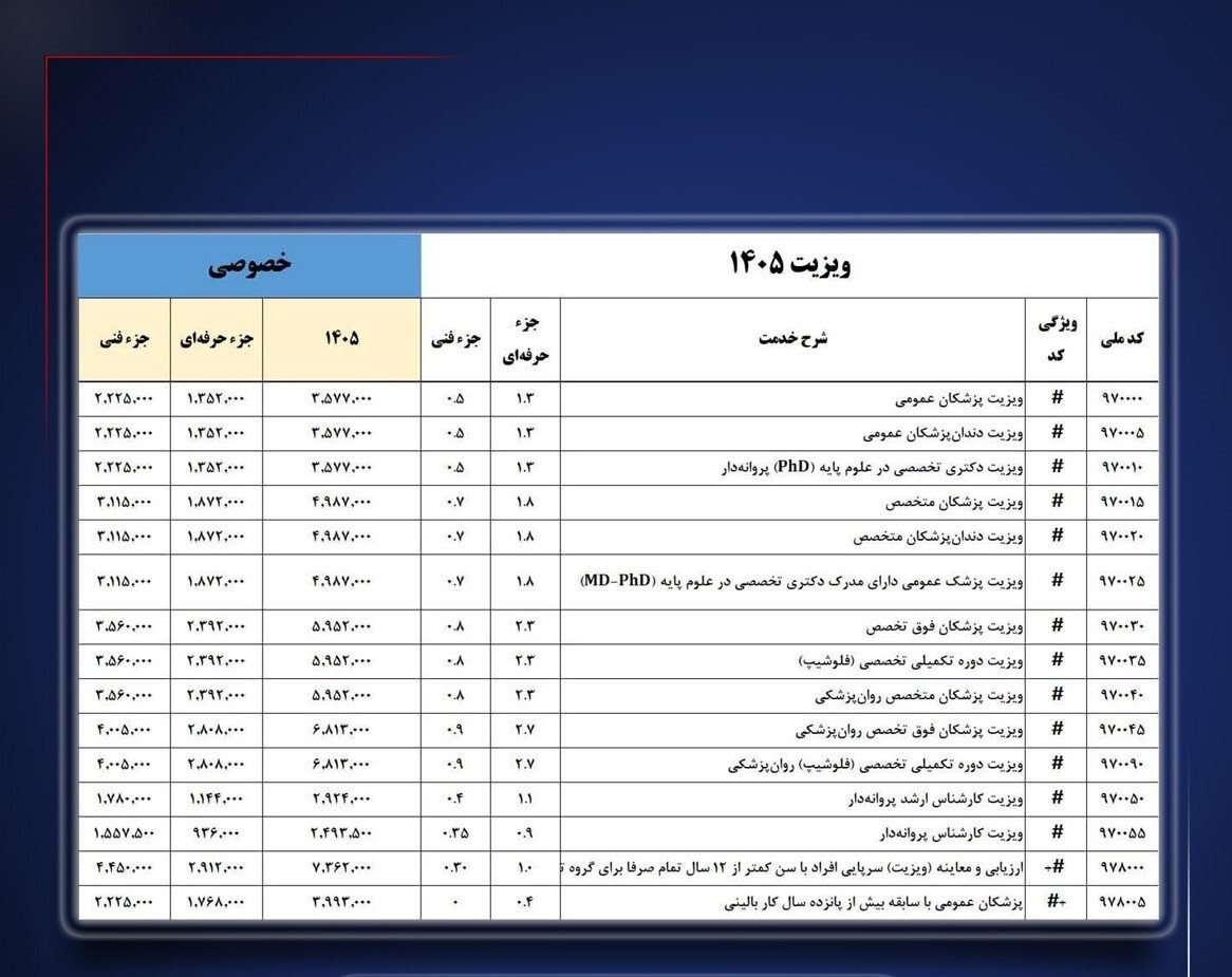 تعرفه‌های جدید پزشکی و پوشش‌های بیمه‌ای در سال ۱۴۰۵ اعلام شد