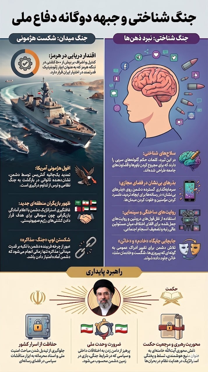 اینفوگرافی| جنگ شناختی و جبهه دوگانه دفاع ملی