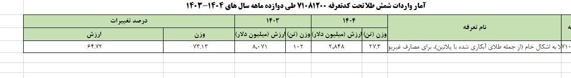 افت چشمگیر واردات طلا در ۱۴۰۴؛ بازنگری در یک سیاست ارزی