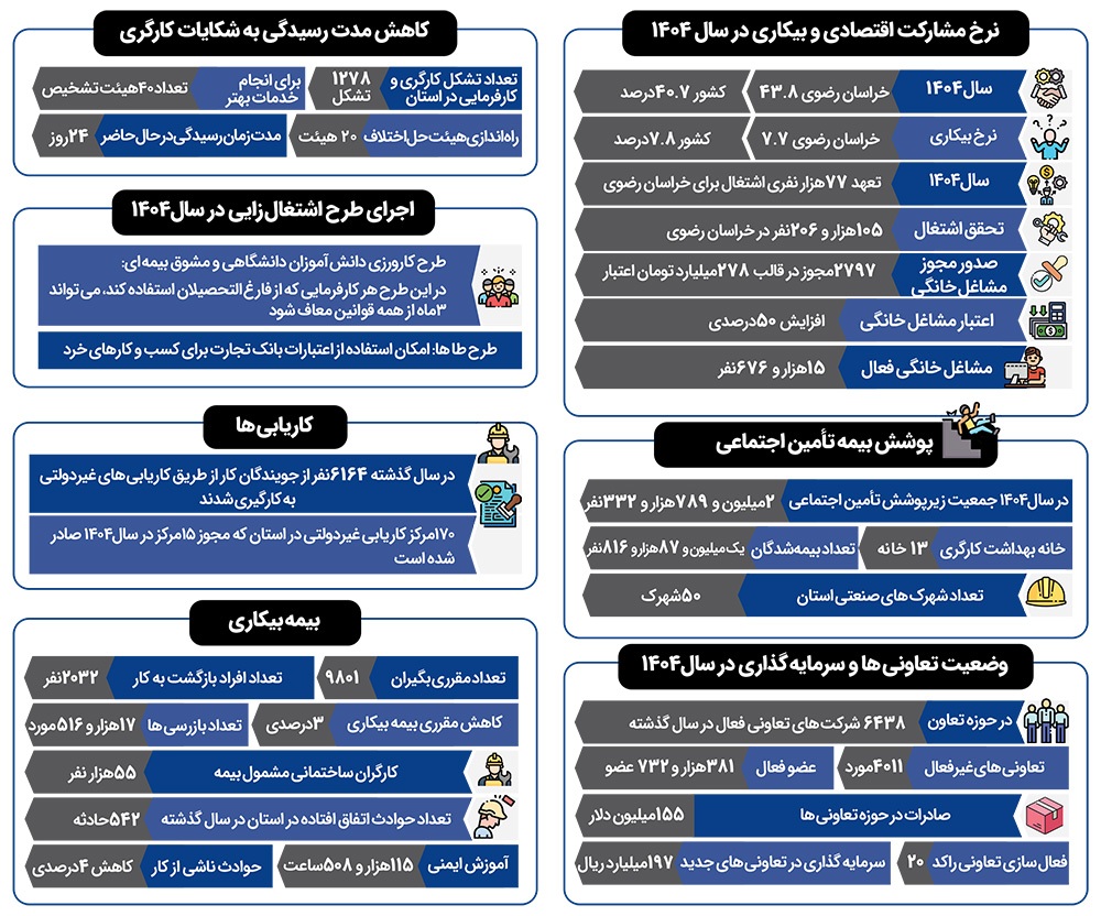 آغاز روند بازگشت به کار در استان خراسان رضوی | احیای تدریجی بازار کار در پساجنگ