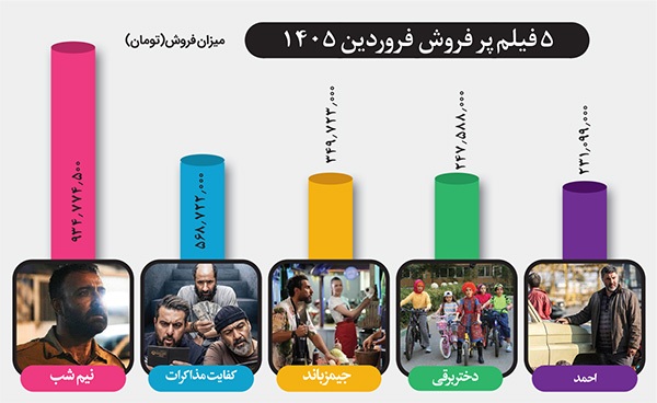 نگاهی به فروش سینما‌های خراسان رضوی در فروردین ۱۴۰۵ | رونق کم حال گیشه در سایه جنگ