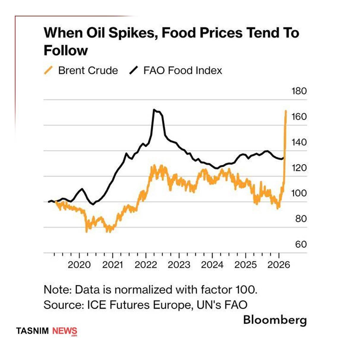 ارتباط مستقیم افزایش قیمت نفت و جهش ۶۰ درصدی قیمت مواد غذایی در ۲۰۲۶
