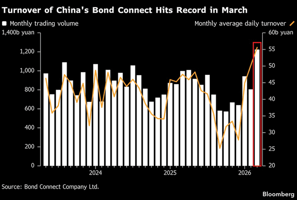 ضربه جنگ با ایران به اوراق قرضه آمریکا