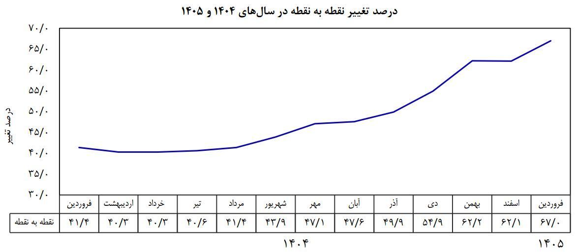 بانک مرکزی تورم نقطه‌ای فروردین ۱۴۰۵ را ۶۷ درصد اعلام کرد