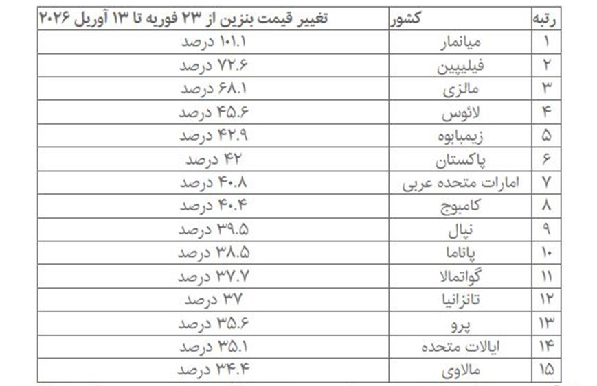 قیمت بنزین در اثر حمله به ایران در کدام کشور‌ها ۱۰۰ درصد گران شد؟ + جدول
