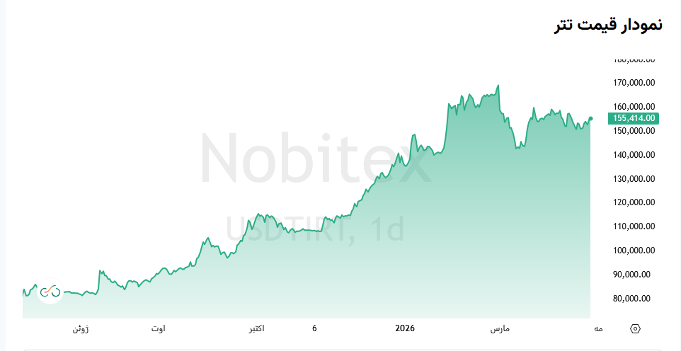 عبور قیمت تتر از ۱۵۸ هزار تومان در معاملات امروز (دوشنبه ۷ اردیبهشت ۱۴۰۵)