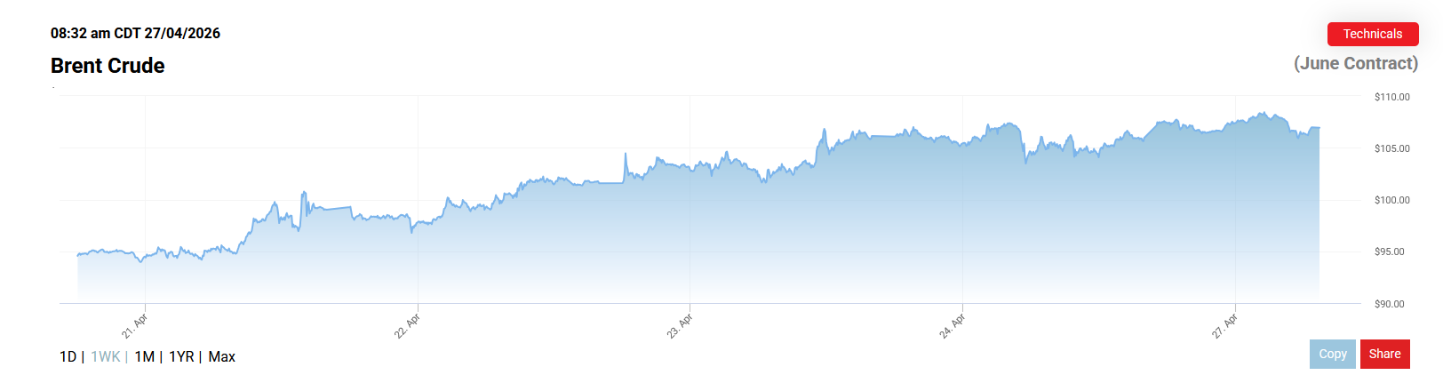 عبور نفت برنت از ۱۰۸ دلار | نفت به بالاترین قیمت ۳ هفته اخیر رسید (۷ اردیبهشت ۱۴۰۵)