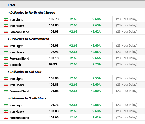 پرواز قیمت نفت ایران به ۱۰۵ دلار | نفت برنت از ۱۰۹ دلار گذشت (۸ اردیبهشت ۱۴۰۵)
