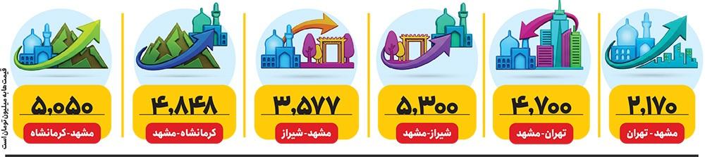 با وجود کاهش تقاضا، نرخ بلیت هواپیما به مقصد مشهد همچنان بالاست