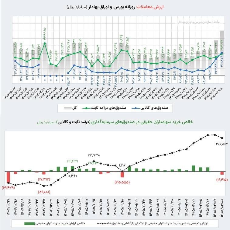 پررونق‌ترین روز معاملاتی بورس از شروع جنگ تاکنون رقم خورد