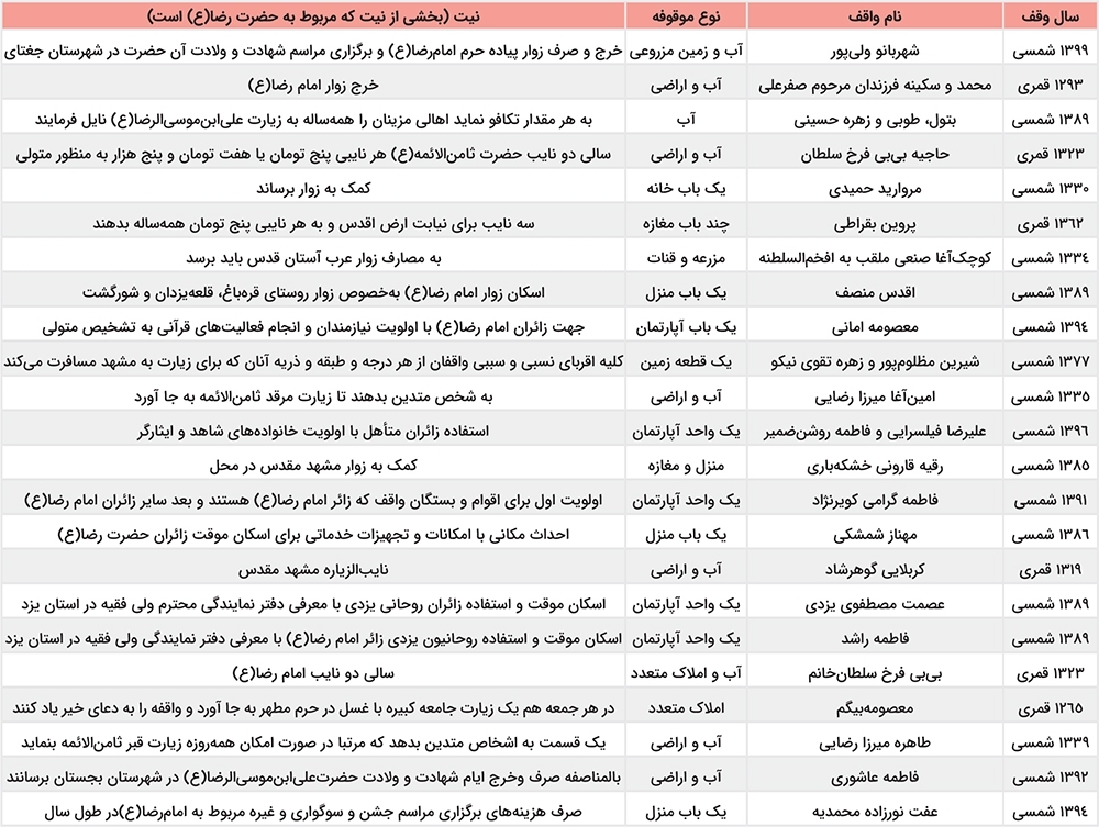 از گوهرشاد تا خیرالنساء | روایت زنانی که دارایی‌شان را برای امام هشتم (ع) وقف کردند