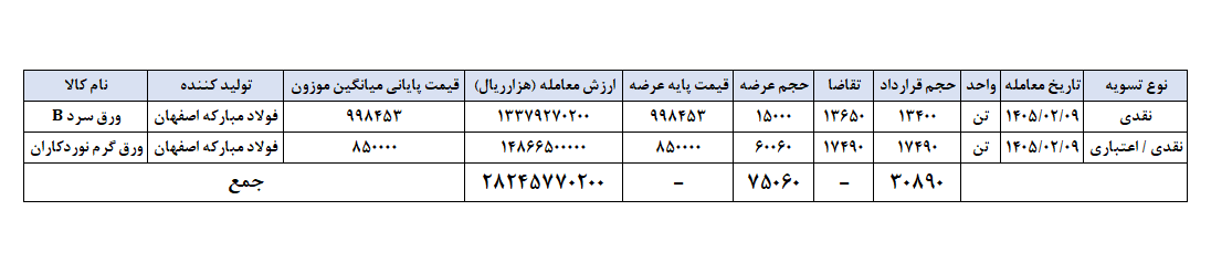ورق بود، مشتری نبود! | بررسی عرضه سنگین ورق فولادی در بورس کالا امروز چهارشنبه ۹ اردیبهشت ۱۴۰۵