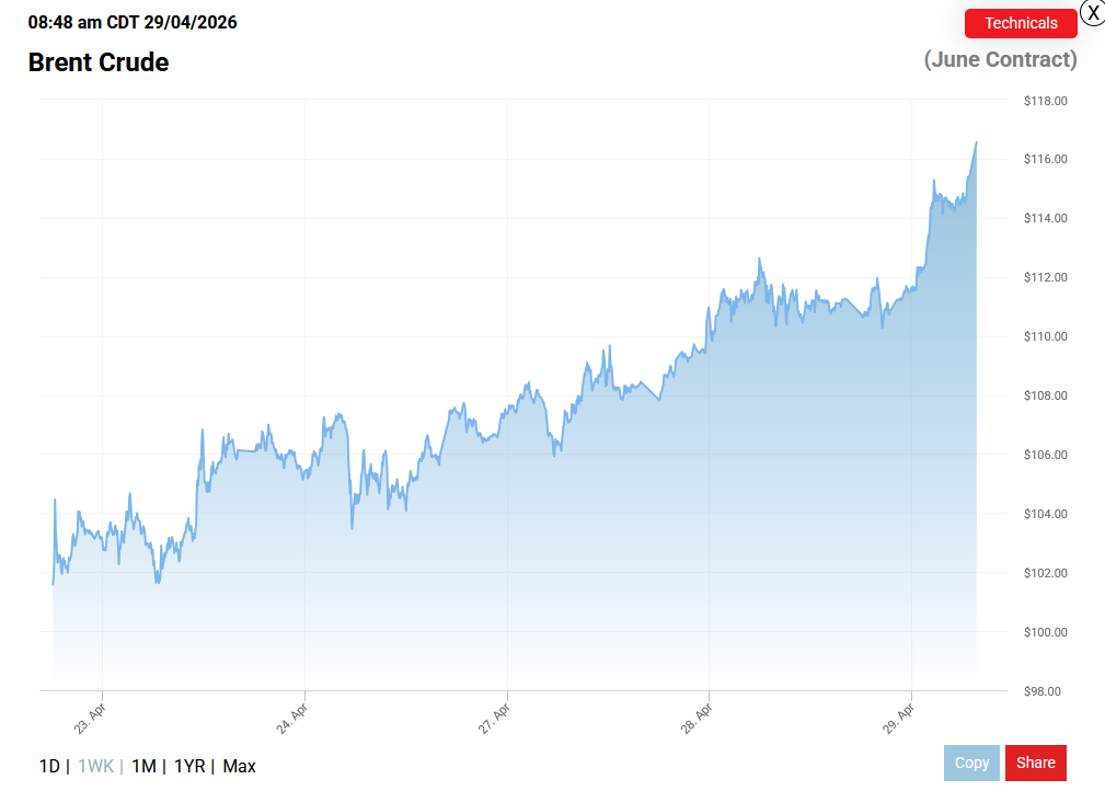 قیمت نفت برنت از ۱۱۶ دلار عبور کرد (۹ اردیبهشت ۱۴۰۵)