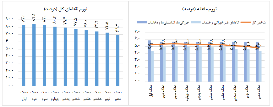 مرکز آمار: تورم نقطه‌به‌نقطه در فروردین به ۷۳.۵ درصد رسید