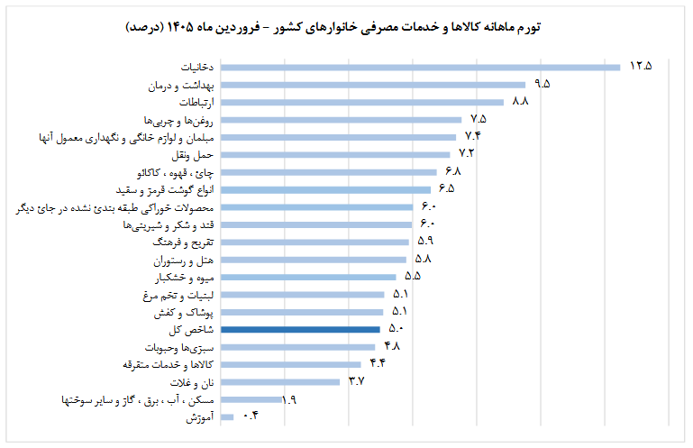 مرکز آمار: تورم نقطه‌به‌نقطه در فروردین به ۷۳.۵ درصد رسید