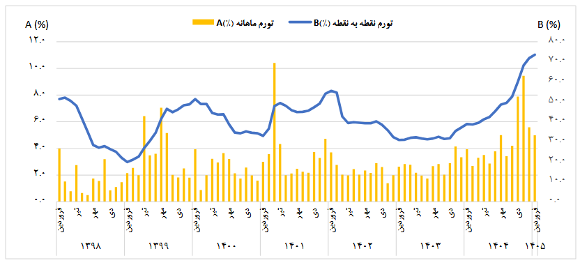 مرکز آمار: تورم نقطه‌به‌نقطه در فروردین به ۷۳.۵ درصد رسید