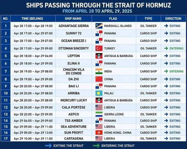 جدیدترین آمار از شکستن محاصره دریایی آمریکا توسط ایران (۹ اردیبهشت ۱۴۰۵)