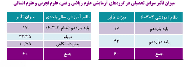 جزئیات میزان تأثیر سوابق تحصیلی در کنکور ۱۴۰۵ منتشر شد جزئیات میزان تأثیر سوابق تحصیلی در کنکور ۱۴۰۵ منتشر شد