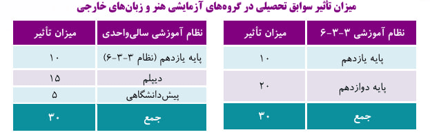 جزئیات میزان تأثیر سوابق تحصیلی در کنکور ۱۴۰۵ منتشر شد جزئیات میزان تأثیر سوابق تحصیلی در کنکور ۱۴۰۵ منتشر شد