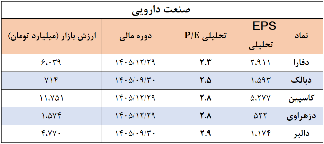 معرفی جذابترین سهامهای بورسی با کمترین نسبت P/E (یکم خرداد ۱۴۰۴) معرفی جذابترین سهامهای بورسی با کمترین نسبت P/E (یکم خرداد ۱۴۰۴)