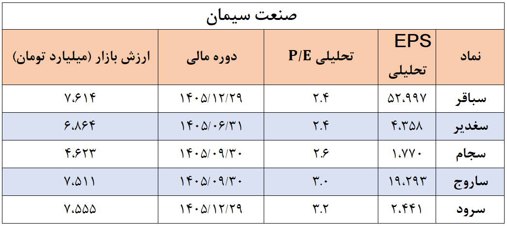 معرفی جذابترین سهامهای بورسی با کمترین نسبت P/E (یکم خرداد ۱۴۰۴) معرفی جذابترین سهامهای بورسی با کمترین نسبت P/E (یکم خرداد ۱۴۰۴)