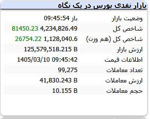 شاخص بورس وارد کانال جدید شد (۱۰ خرداد ۱۴۰۵) شاخص بورس وارد کانال جدید شد (۱۰ خرداد ۱۴۰۵)