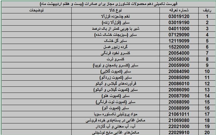 صادرات ۲۰ محصول کشاورزی آزاد شد