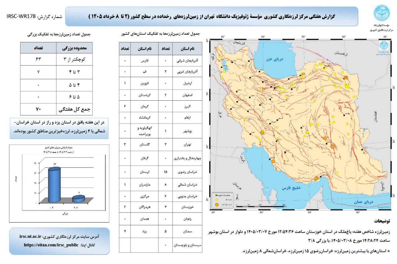 خراسان رضوی لرزه‌خیزترین استان کشور در هفته نخست خرداد سال جاری با وقوع ۱۵ زلزله