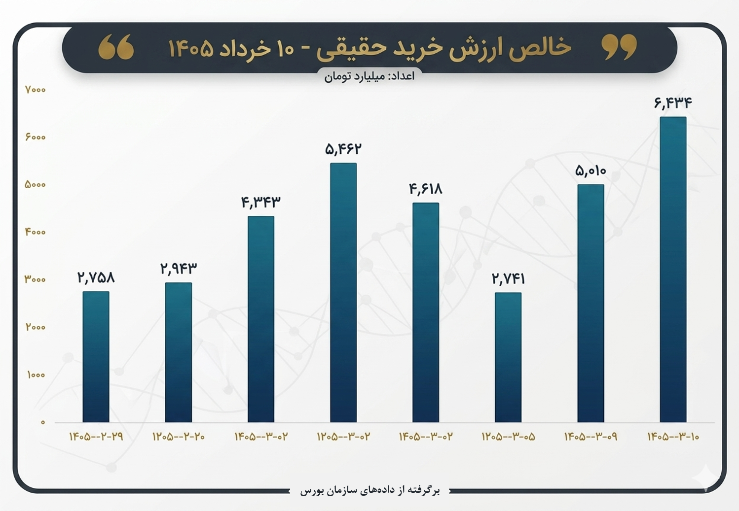 رکوردشکنی ورود پول به بورس | تزریق بیش از ۶.۴ هزار میلیارد تومان نقدینگی در یک روز! (۱۰ خرداد ۱۴۰۵)