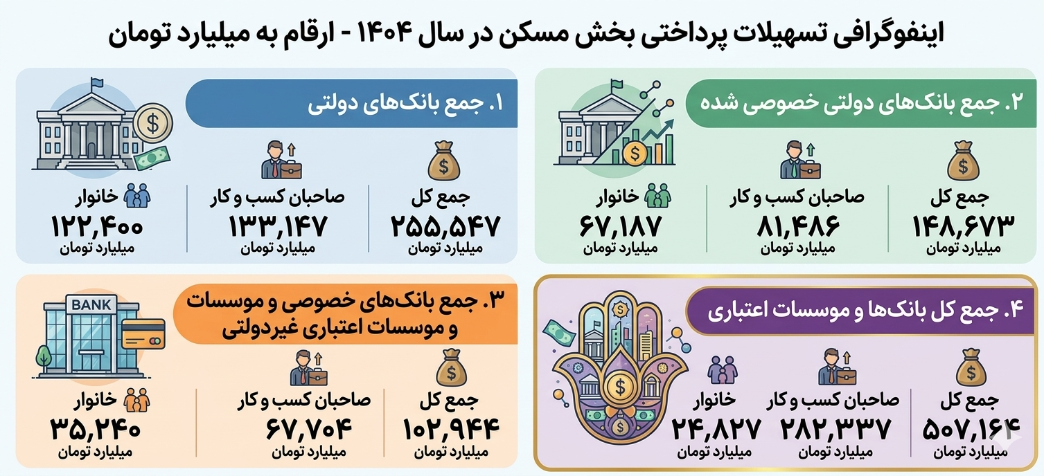 بررسی کارنامه قبولی و رفوزی بانکها در تامین مالی مسکن در سال ۱۴۰۴ بررسی کارنامه قبولی و رفوزی بانکها در تامین مالی مسکن در سال ۱۴۰۴