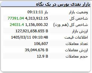 شگفتی سازی بورس تمامی ندارد | شاخص یک کانال دیگر را فتح کرد (۱۱ خرداد ۱۴۰۵) شگفتی سازی بورس تمامی ندارد | شاخص یک کانال دیگر را فتح کرد (۱۱ خرداد ۱۴۰۵)