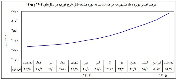 بانک مرکزی تورم اردیبهشت ۱۴۰۵ را اعلام کرد | تورم نقطه به نقطه به ۷۷.۲ درصد رسید بانک مرکزی تورم اردیبهشت ۱۴۰۵ را اعلام کرد | تورم نقطه به نقطه به ۷۷.۲ درصد رسید