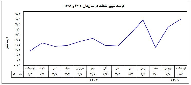 بانک مرکزی تورم اردیبهشت ۱۴۰۵ را اعلام کرد | تورم نقطه به نقطه به ۷۷.۲ درصد رسید بانک مرکزی تورم اردیبهشت ۱۴۰۵ را اعلام کرد | تورم نقطه به نقطه به ۷۷.۲ درصد رسید