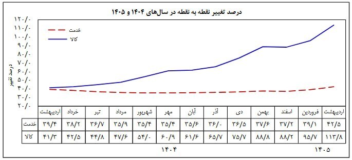 بانک مرکزی تورم اردیبهشت ۱۴۰۵ را اعلام کرد | تورم نقطه به نقطه به ۷۷.۲ درصد رسید بانک مرکزی تورم اردیبهشت ۱۴۰۵ را اعلام کرد | تورم نقطه به نقطه به ۷۷.۲ درصد رسید